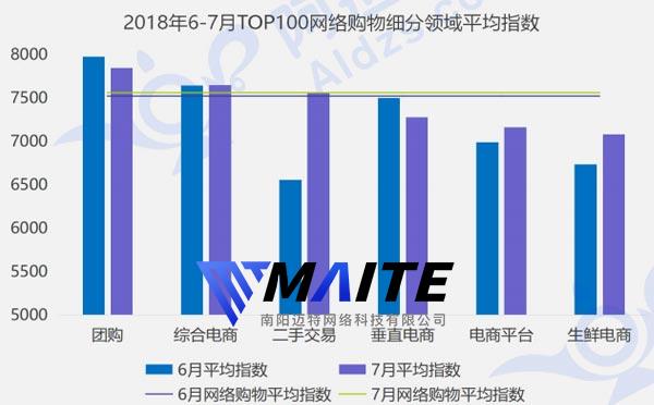 2018年6-7月TOP100网络购物细分领域平均指数.jpg