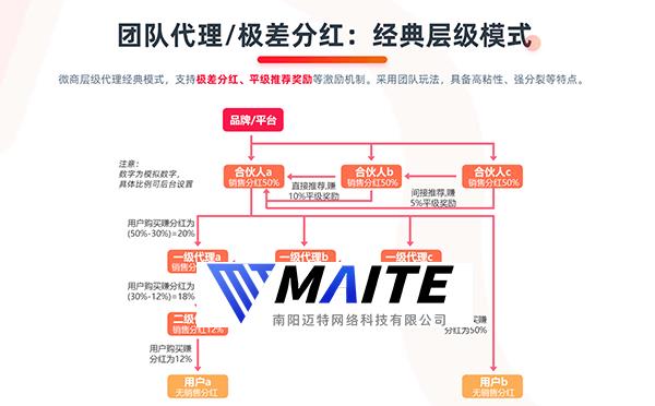 METT微商城团队代理分销模式