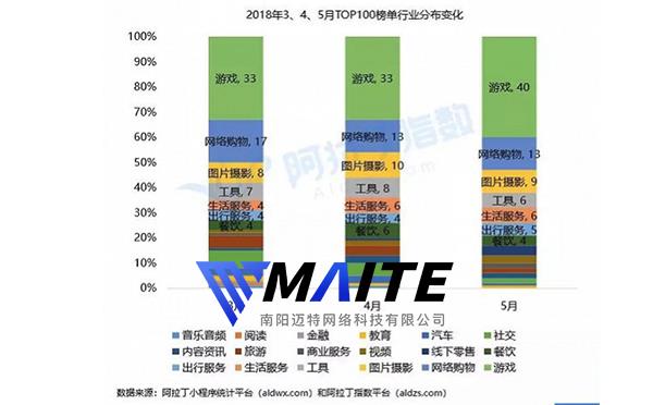 2018年3-5月TOP100榜单行业分布.png