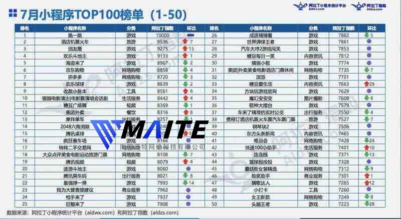 7月小程序TOP50榜单.jpg