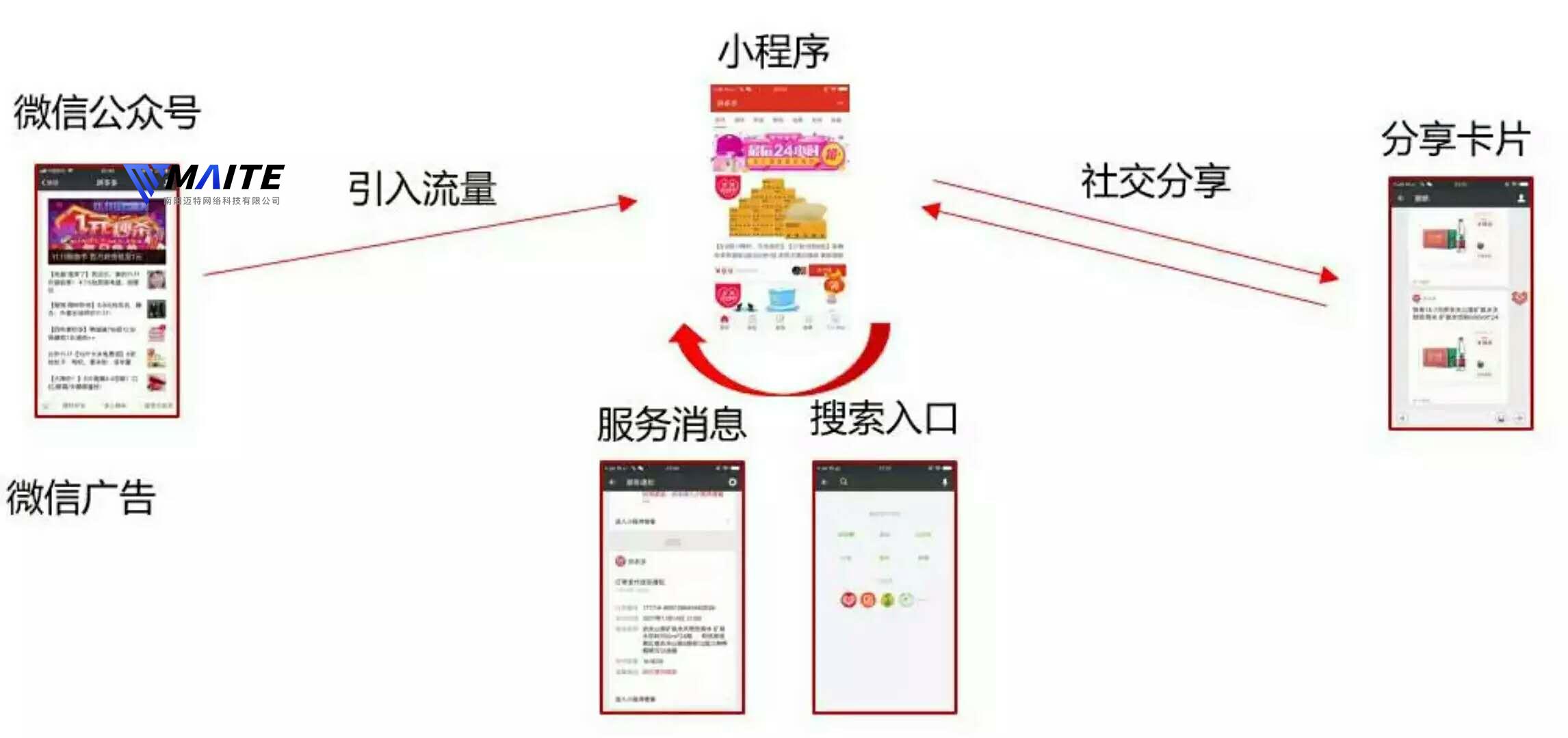 微信团队：流量转化三板斧，即将凿开小程序流量库的闸门！