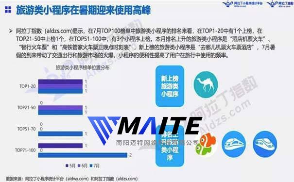 微信小程序7月榜单，旅游类小程序跻身第二仅次于跳一跳