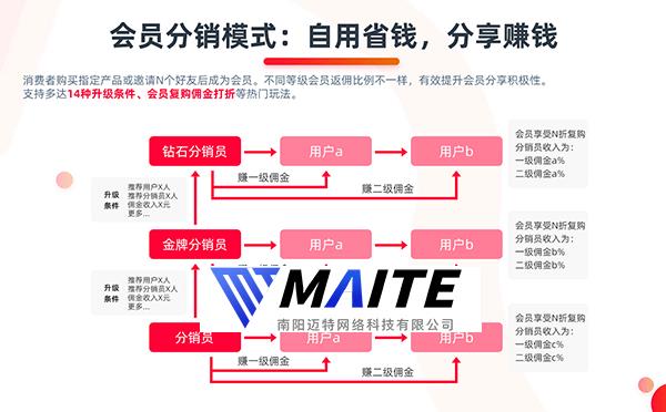 METT微商城会员分销模式