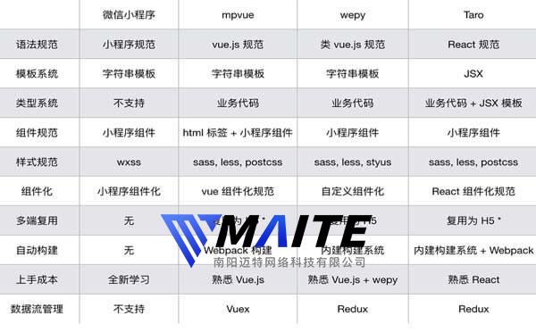 微信小程序开发教程之微信小程序主流框架对比.jpg