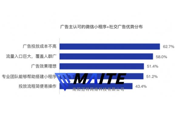 广告主认可的微信小程序＋社交广告优势分布.png